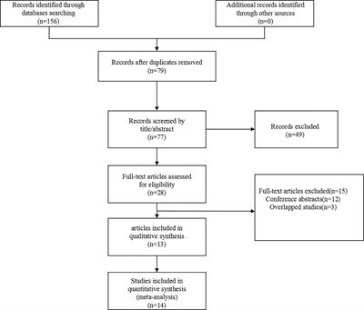 Prognostic Value of Platelet-Albumin-Bilirubin Grade in Child-Pugh A and B Patients With Hepatocellular Carcinoma: A Meta-Analysis